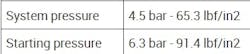 Figure 6- Fuel pressure spec shows 56.3 psi for holding and 91.4 psi for starting pressure.