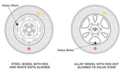 If a tire is to be mounted to a wheel using colored dots and the wheel features a small white dimple, the red dot on the tire should align to this wheel dot. If the wheel features no reference dot, align the tire&rsquo;s red dot to the wheel&rsquo;s point of minimum radial runout. This may or may not be the valve stem area.