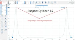 Figure 3: The suspect cylinder&rsquo;s cranking in-cylinder compression waveform looks more like that of a gasoline engine with the throttle restricting breathability. The compression is drastically lower at just over 247 psi. With no sign of cylinder-leakage, It&rsquo;s clear this cylinder is struggling to fill.